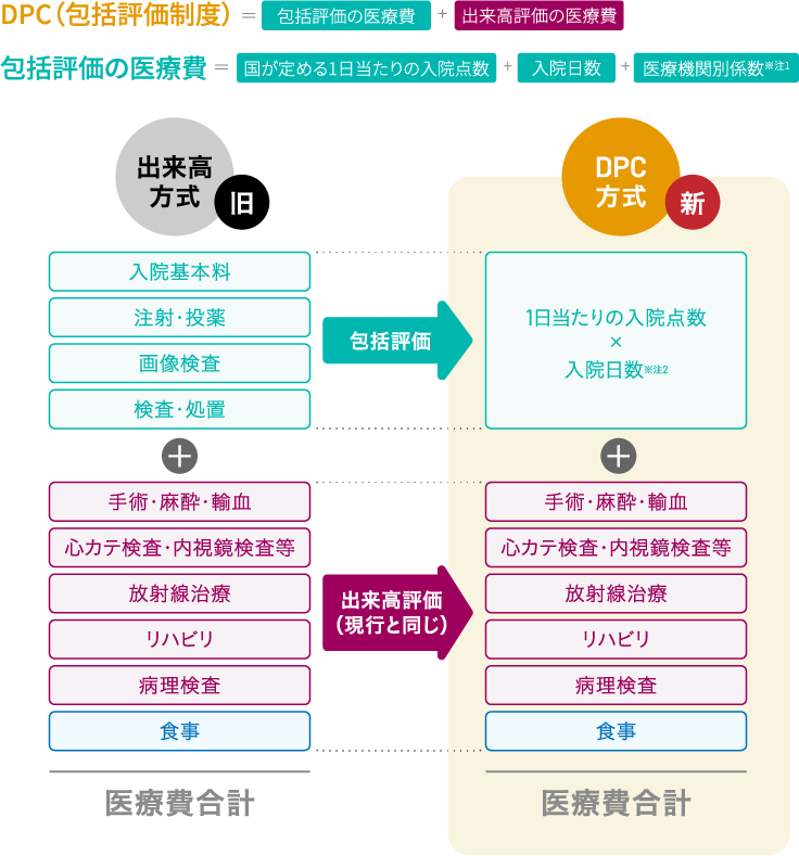 DPC（包括評価制度）